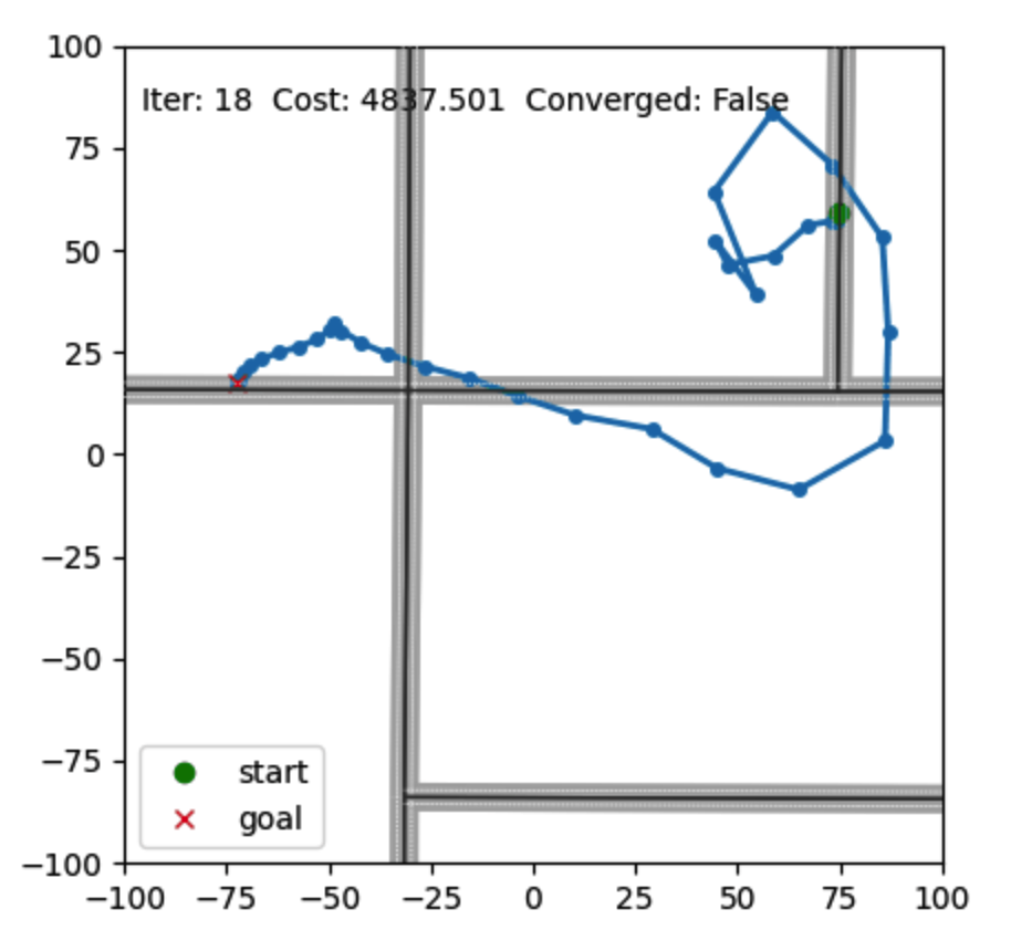 A failed solve warm-started with raw shortest-path interpolation, wandering far off the road network