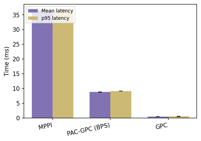 Inference latency per control cycle for MPPI, PAC-GPC and open-loop GPC