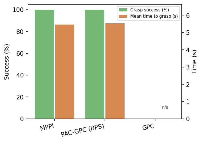 Grasp success and time to grasp; the open-loop policy never succeeds